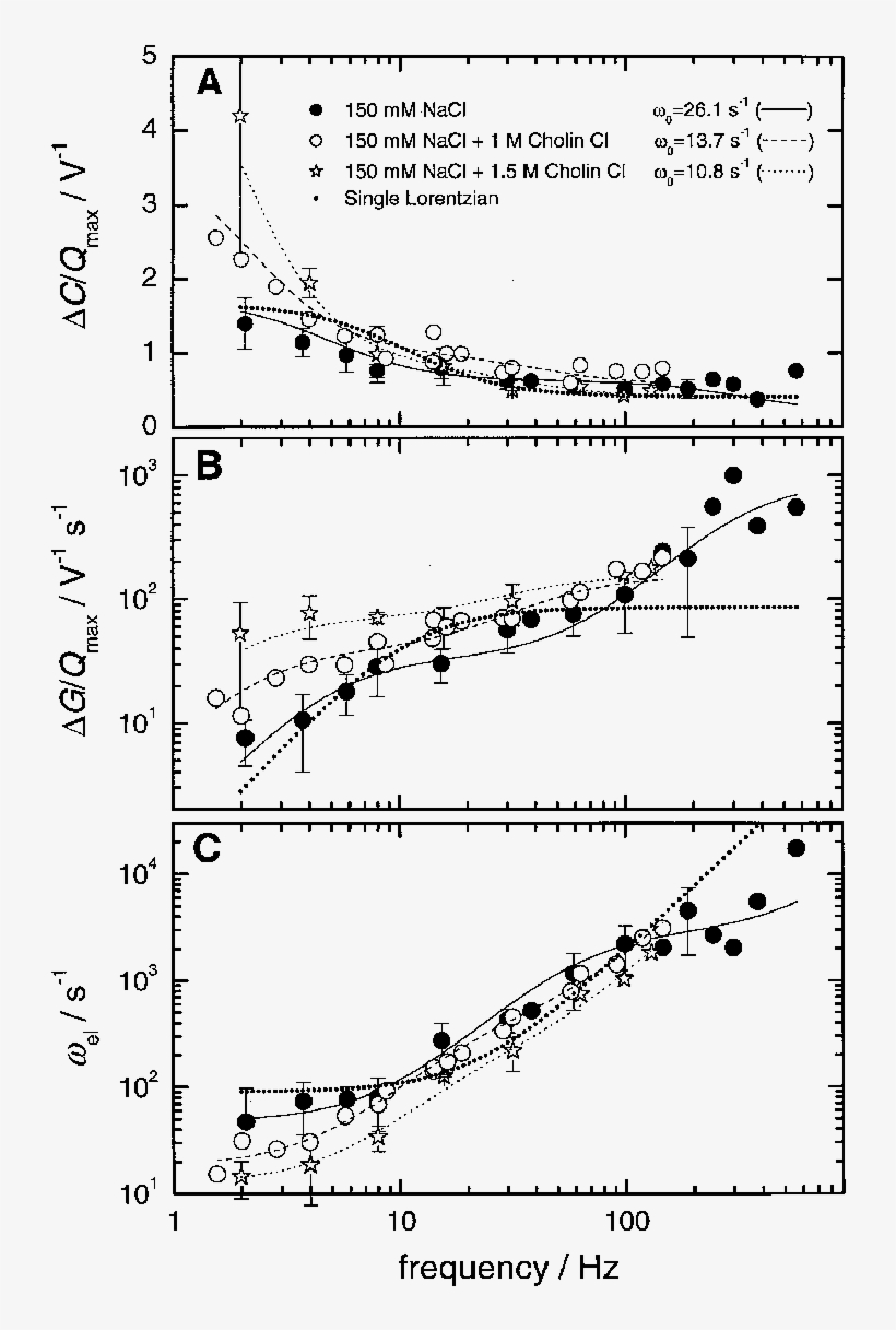Frequency Dependence Of Na,k Atpase Induced Changes - Diagram, transparent png download