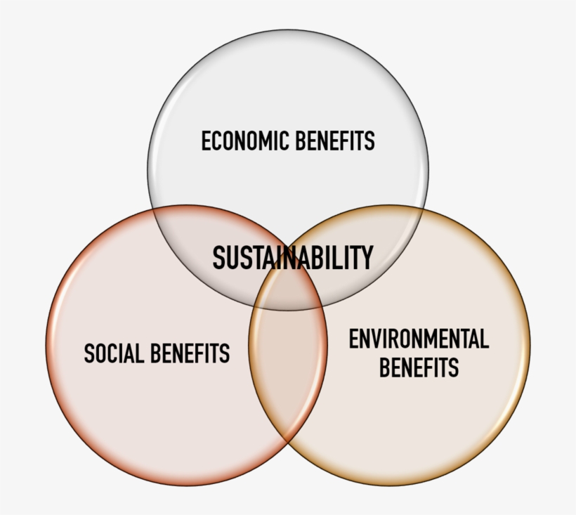 3 Pillars Of Sustaibility, transparent png download
