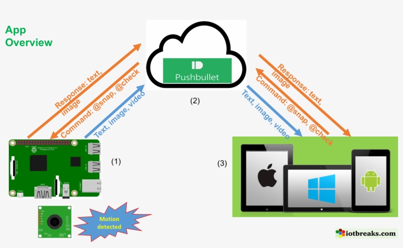 It Means You Can Send A Command From Mobile Or Web - Pushbullet Raspberry Pi, transparent png download