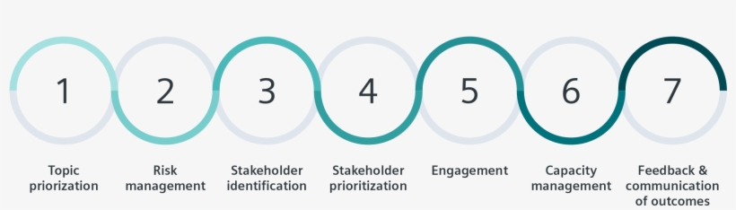 We Promote The Regular Dialogue With Our Stakeholders - Circle, transparent png download