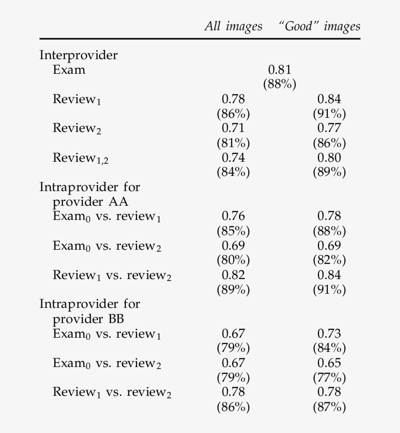 Kappa Values And Percent Concordance For Diagnosis - Number, transparent png download