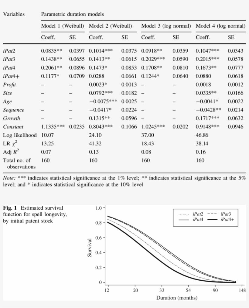 Survival Regression Of Spell Length - Document, transparent png download