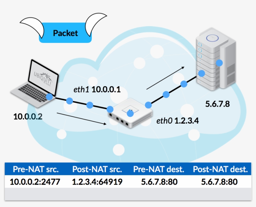 Unifi Security Gateway Applies Source Nat To Translate - Diagram, transparent png download