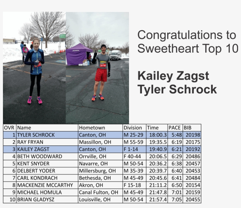 Congrats To All Sweetheart Run Finishers - Ouders En School, transparent png download