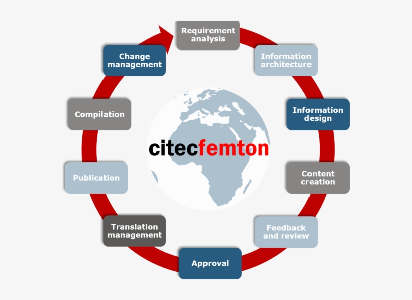 Are You Planning To Modularise Your Documentation But - Diagram, transparent png download