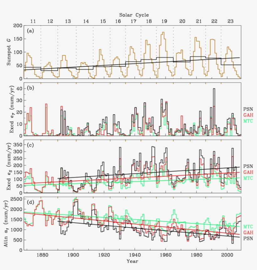 Time Series Of Annual Means Of Sunspot Numbers G, And - Diagram, transparent png download