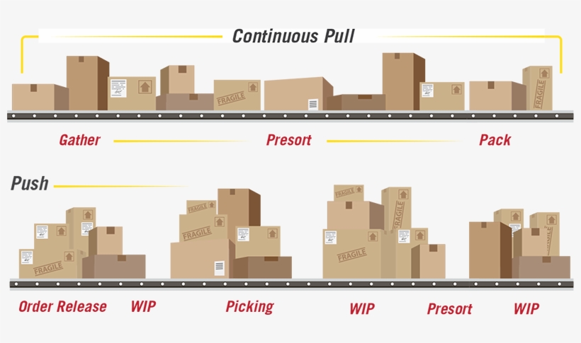 Cofe Orchestrates And Balances The Work Across The - Pull Vs Push Systems, transparent png download