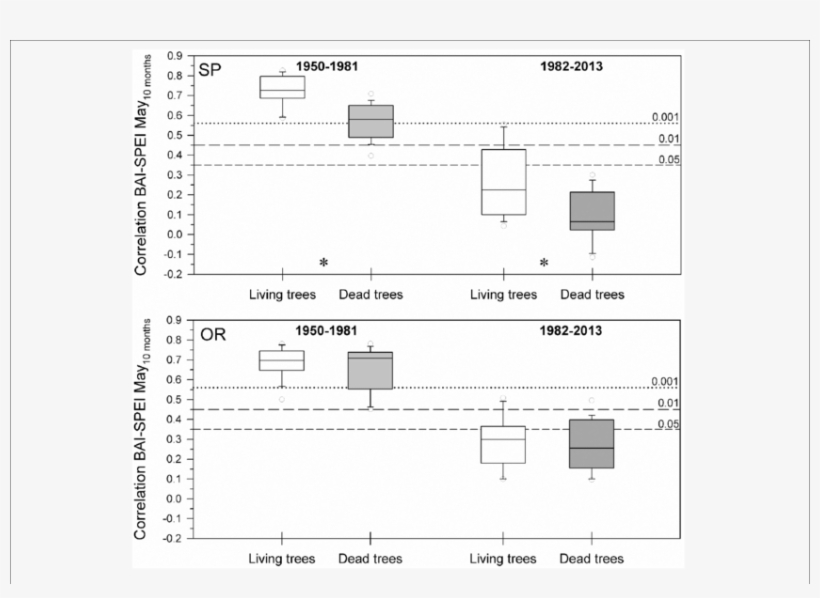 Drought-growth Associations Differed Between Living - Plan, transparent png download