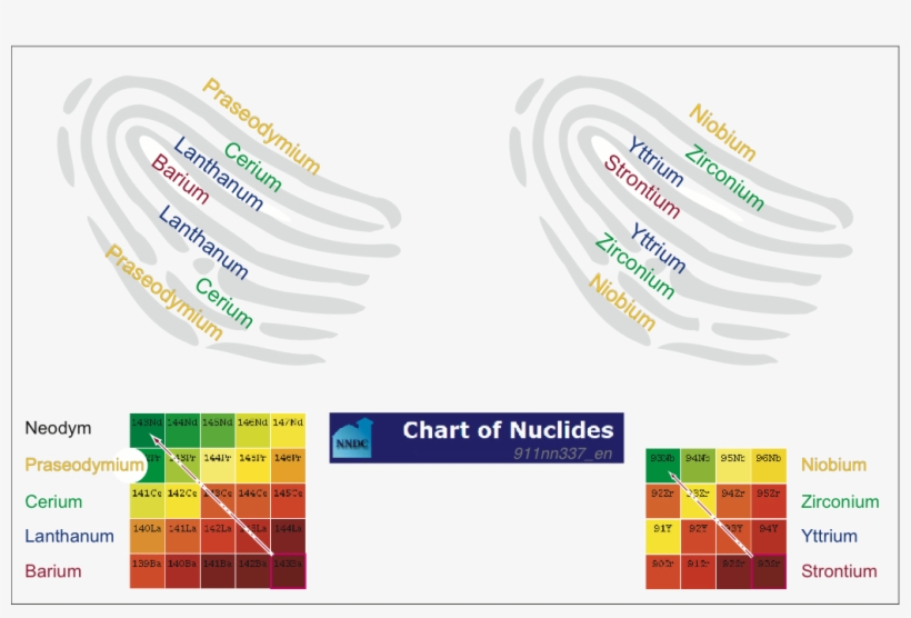 The "finger Print" Of A Nuclear Weapon - Diagram, transparent png download