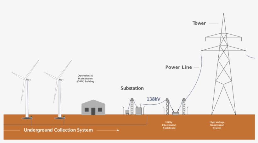 The Lines Are Supported Via Tall Overhead Transmission - Windmill, transparent png download