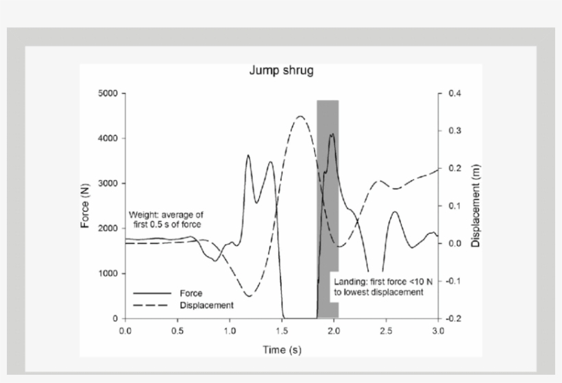 Example Jump Shrug Force Time And Displacement Time - Displacement, transparent png download