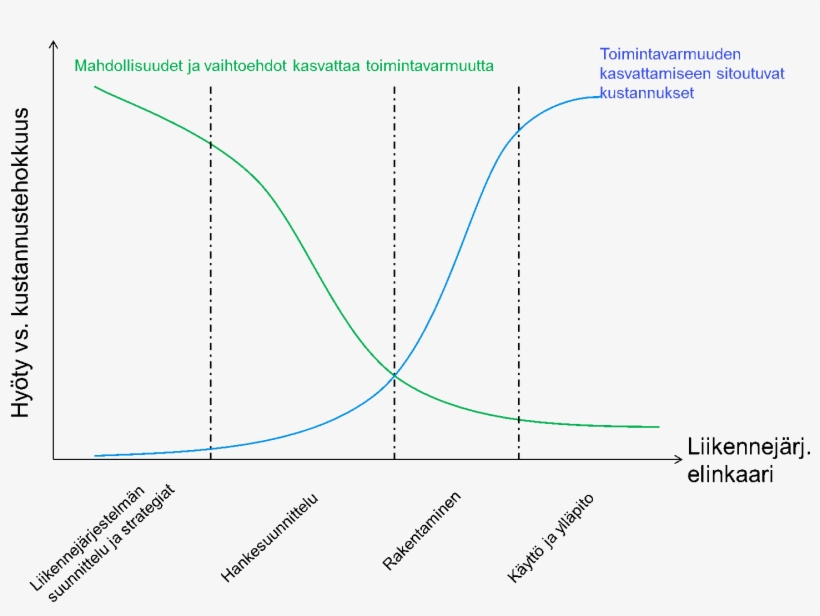 Vaikutusmahdollisuudet Ja Kustannukset Resilienssin - Diagram, transparent png download