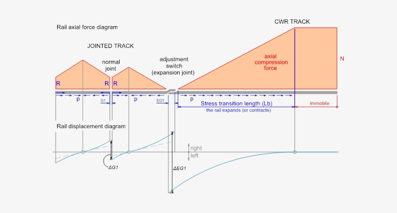 Cwr Track Definition Breathing Stress Transition Length - Breathing Length In Railways, transparent png download