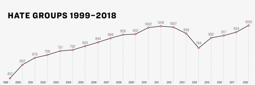 Ir166 Yih Rage Against Change Hate Group Line Chart - Plot, transparent png download