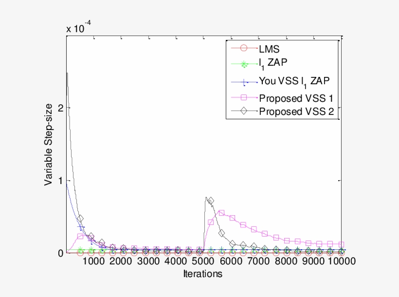 B Comparison Of Variable Step-size For L 1 Norm Constraint - Diagram, transparent png download