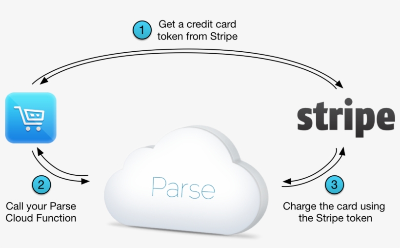 Parse Stripe Diagram-2 - Stripe Payment Diagram, transparent png download