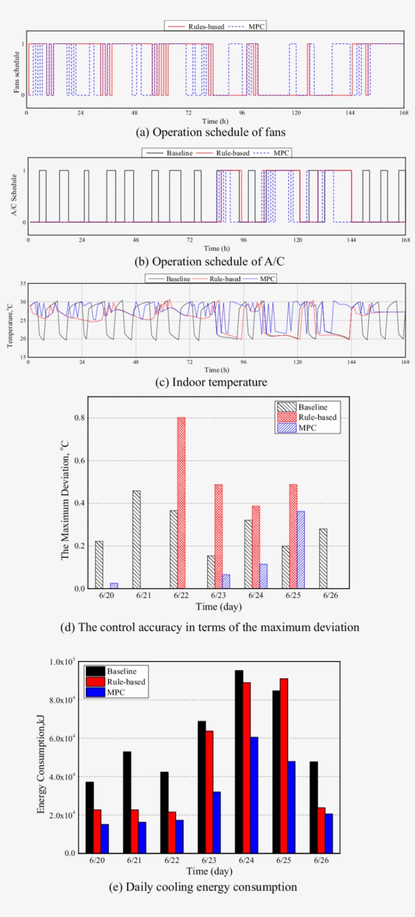 Baseline , Rule-based Control And Mpc - Diagram, transparent png download