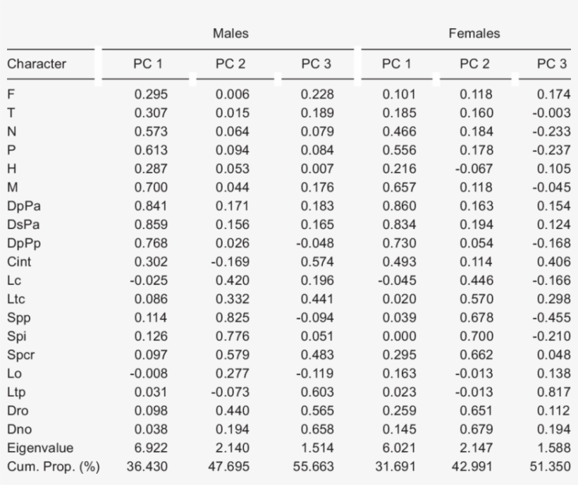 Factor Loadings Of Analyzed Morphometric Characters - Number, transparent png download