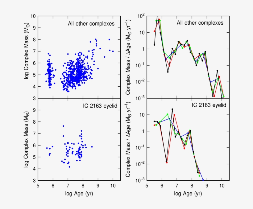 Log10(m/m⊙) Versus Log(age) For All Star Complexes - Diagram, transparent png download