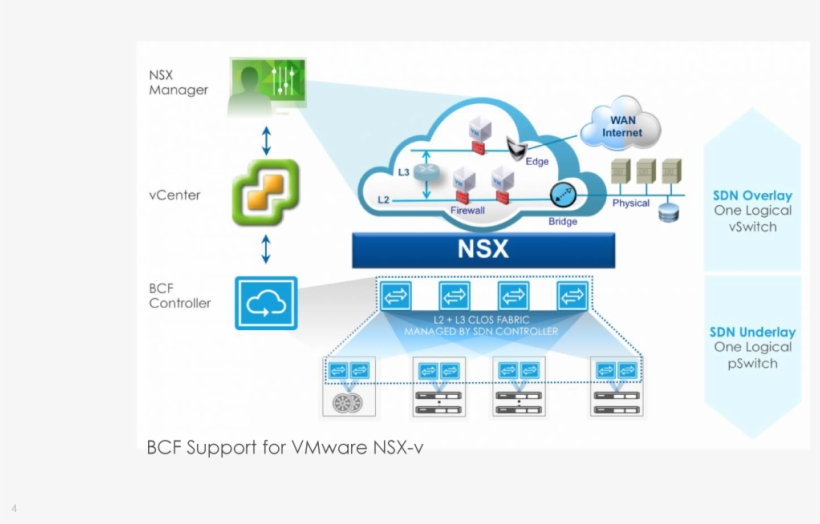 Big Cloud Fabric Support For Nsx-v, transparent png download