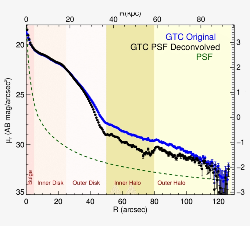 The Effect Of The Psf On The Surface Brightness Profile - Plot, transparent png download