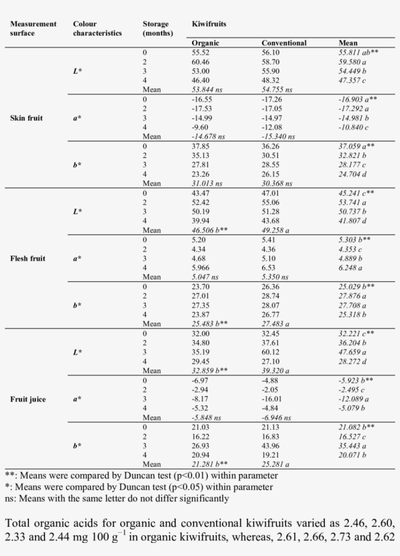 Effects Of Storage On Colour Characteristics - Document, transparent png download
