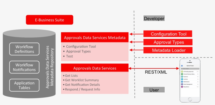 Access Custom Approvals From Ebs Mobile Approvals App - Diagram, transparent png download