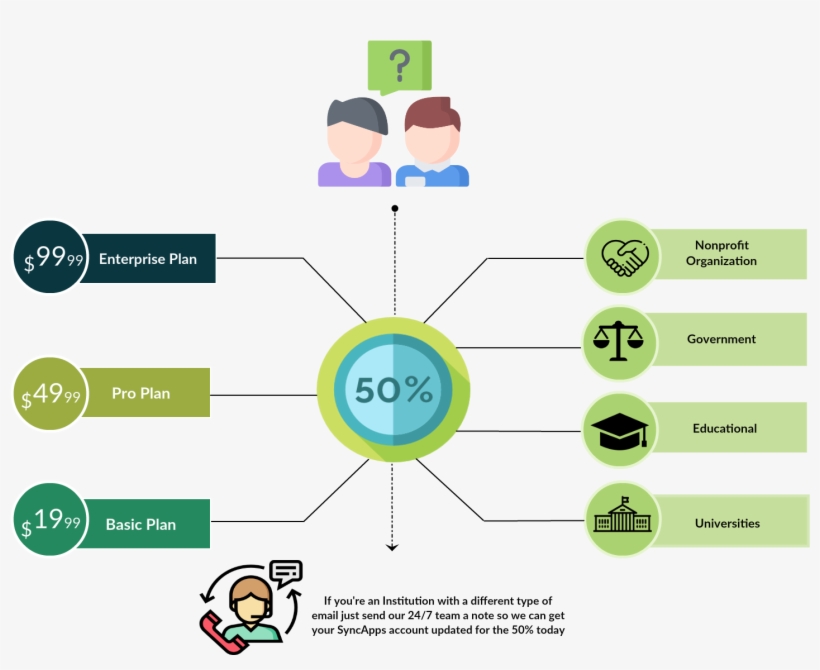 Non-profit Or Educational Discounts Flow - Diagram, transparent png download
