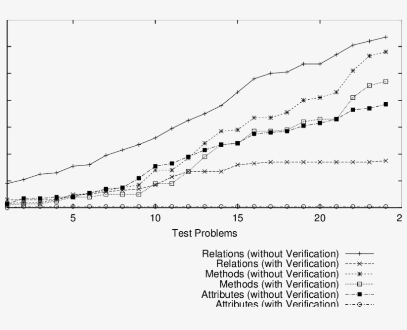 Effects Of The Verification Process In The Design Composition - Plot ...