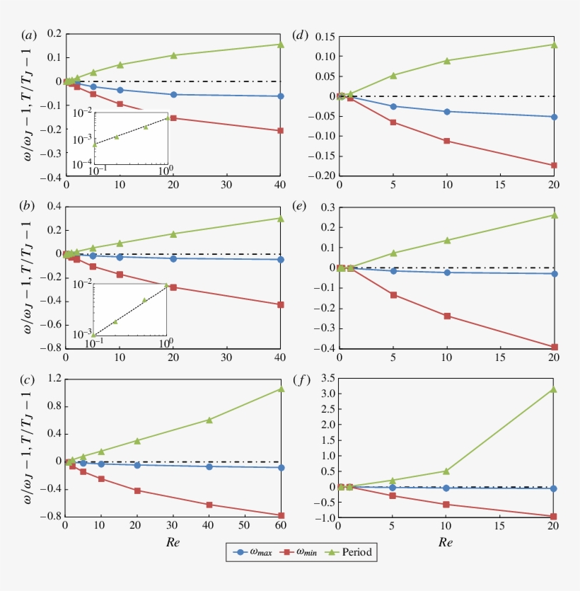 Effect Of Fluid Inertia On The Rotation Period And - Diagram, transparent png download