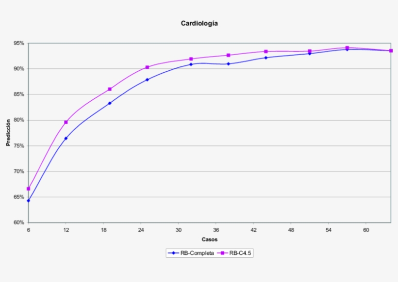 The Predictive Power For The " Cardiology " Database - Plot, transparent png download
