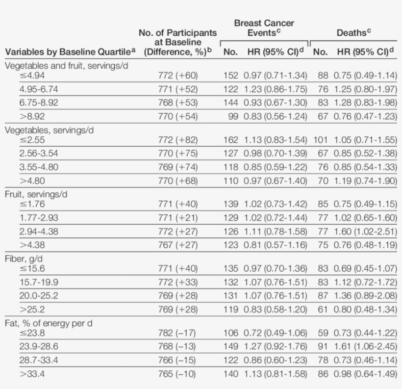 Intervention Effects On Additional Breast Cancer Events - Document, transparent png download