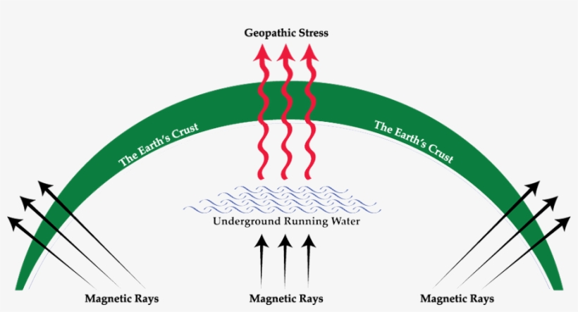 This Created A Most Powerful Geopathic Hotspot - Geopathic Stress From Earth, transparent png download