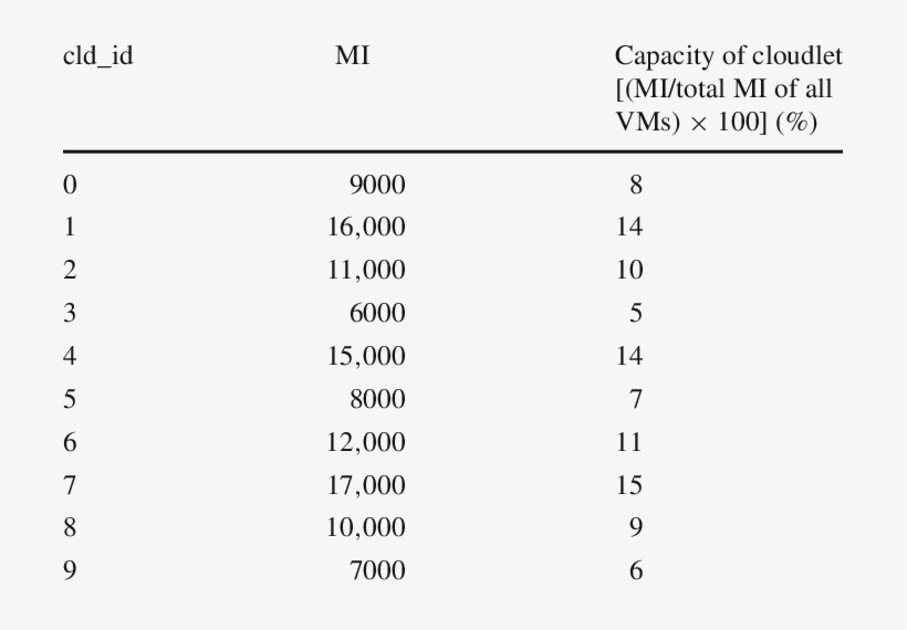 Size Of Each Cloudlet - Number, transparent png download