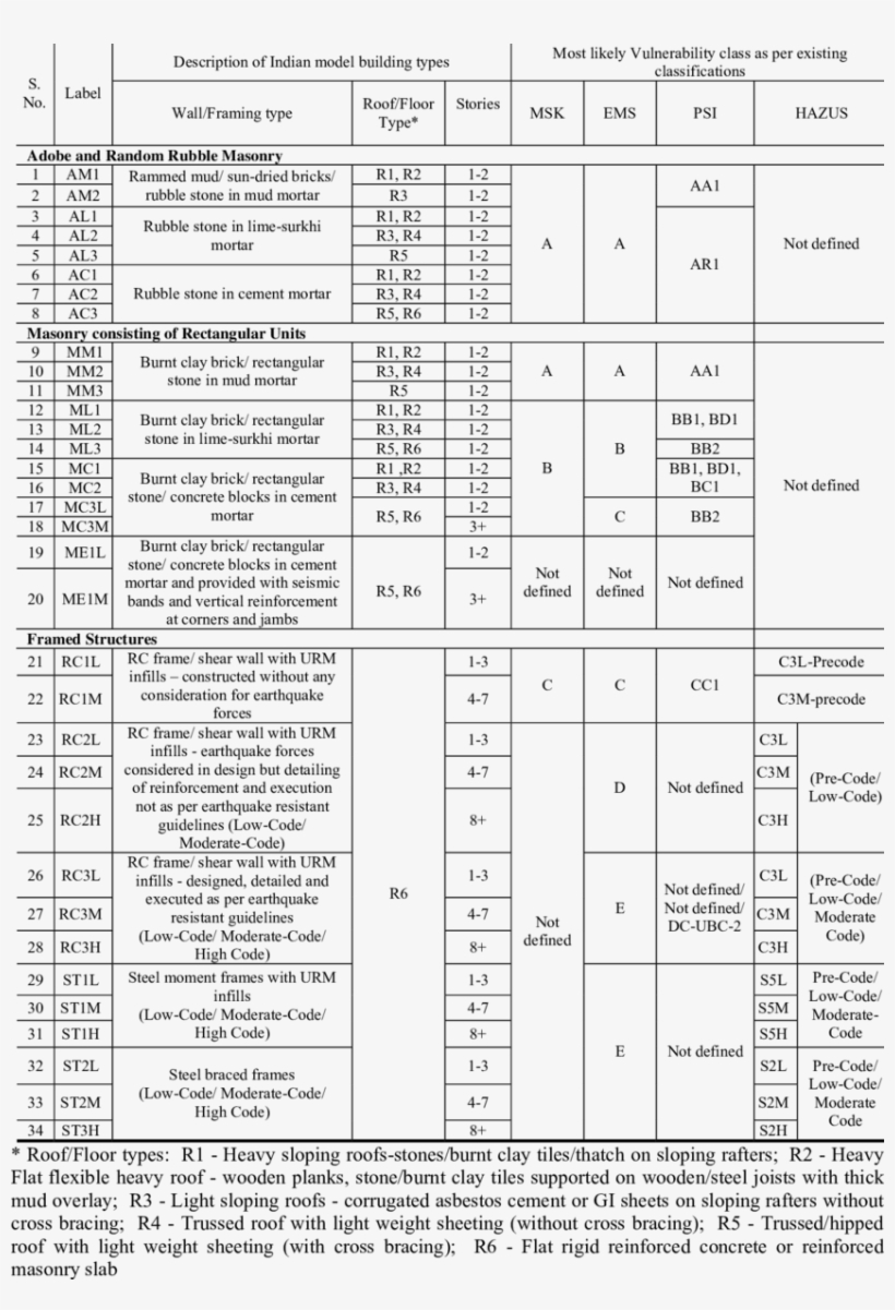 Proposed Classification Of Model Building Types In - Document, transparent png download
