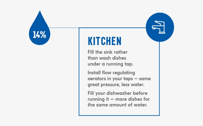 Know Your Water Use - Sign, transparent png download