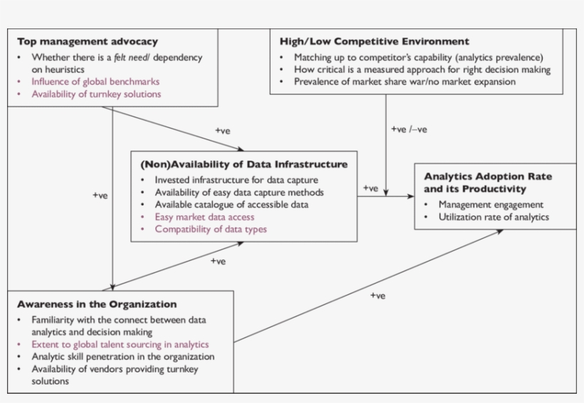 Proposed Model On Adoption Of Analytics In Indian Organizations - Diagram, transparent png download