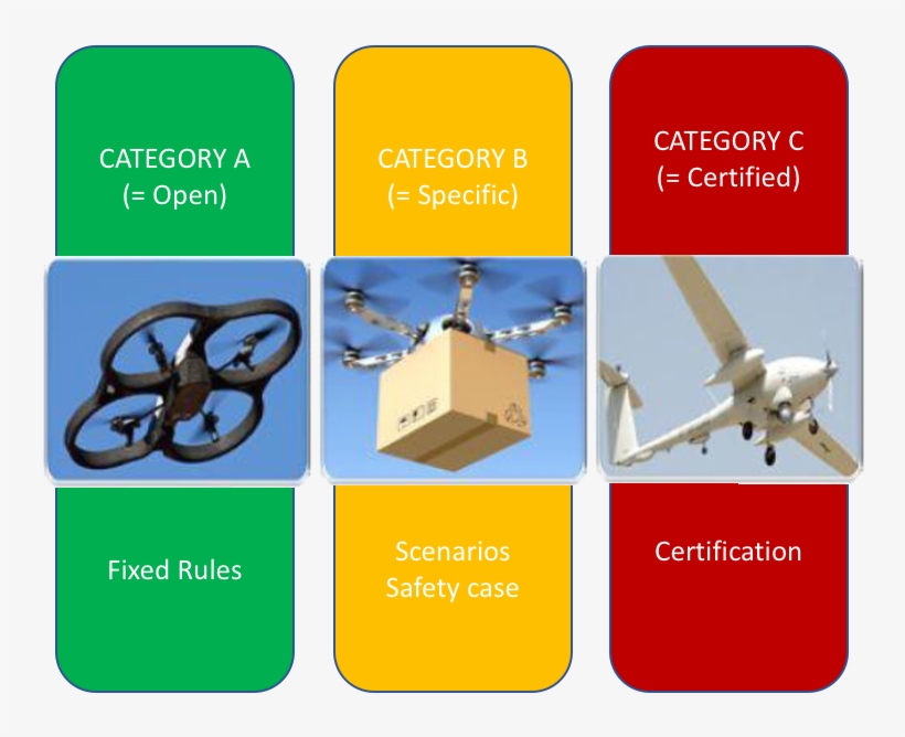 Drone Operations Fall Into One Of Three Categories - Sign, transparent png download