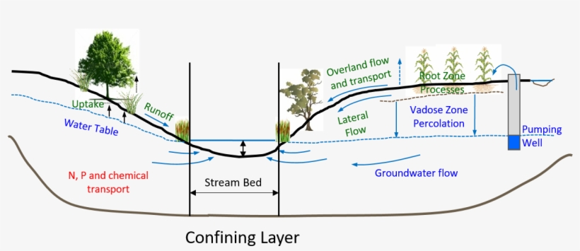 Hydrologic Processes In Rvsm, transparent png download