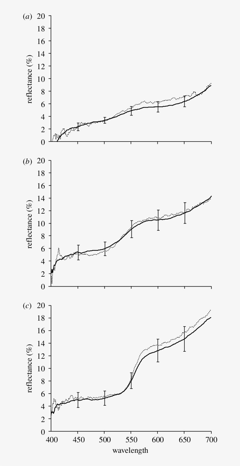Comparison Between The Reflectance Spectra Of Paints - Diagram, transparent png download