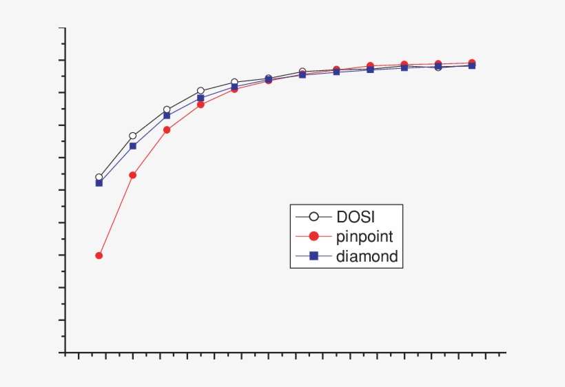 Rofs Measured With Dosi , The Pinpoint Chamber (red - Diagram, transparent png download