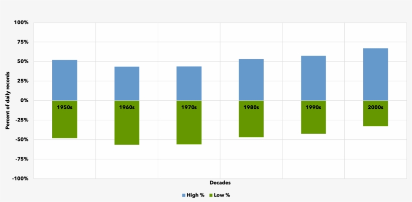 Record High And Low Temperatures - Plot, transparent png download