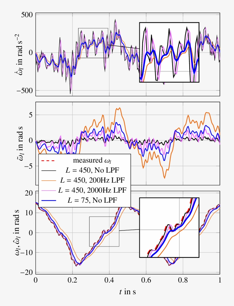 Real And Estimated Load Velocity For Different Observer - Diagram, transparent png download