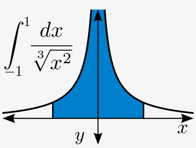 Integral-cube Root Of X Squared - Integral Png, transparent png download
