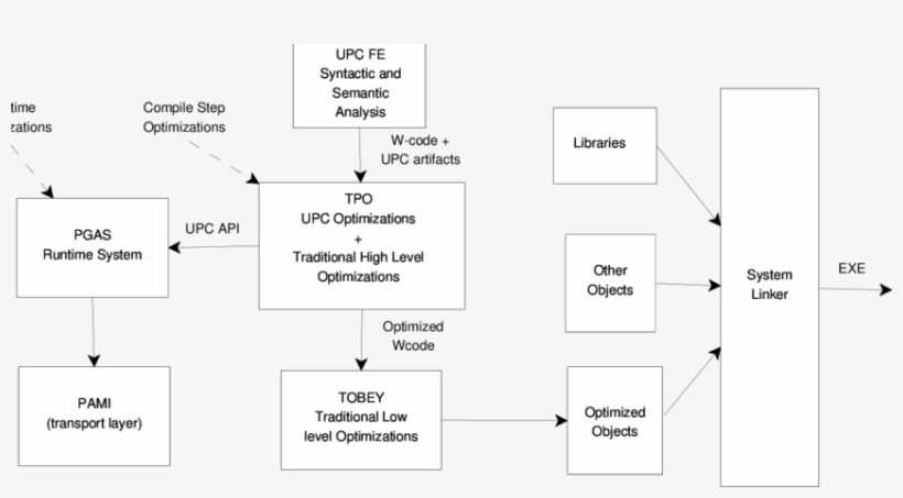 Ibm Xl Upc Compiler - Diagram, transparent png download