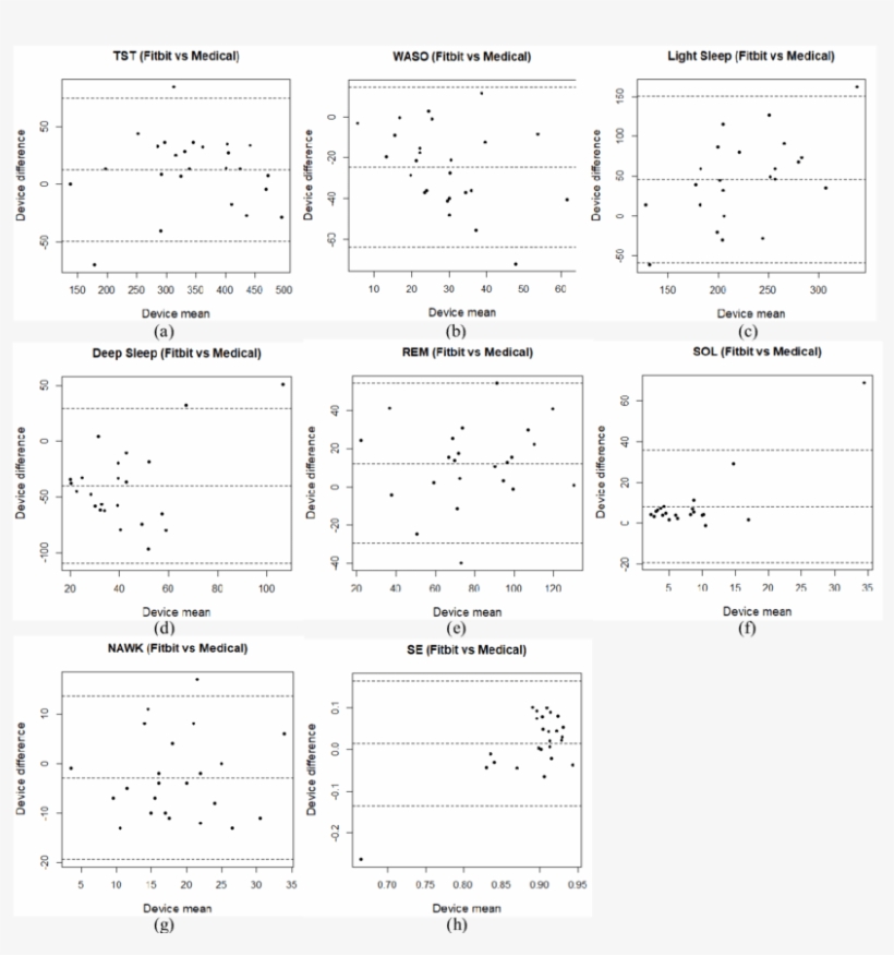 Bland Altman Plots For Fitbit Versus Medical Device - Diagram, transparent png download
