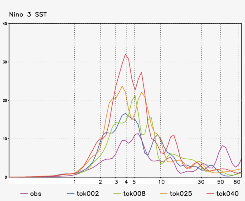 Power Spectrum Of Niño 3 Indices In Observations , - Plot, transparent png download