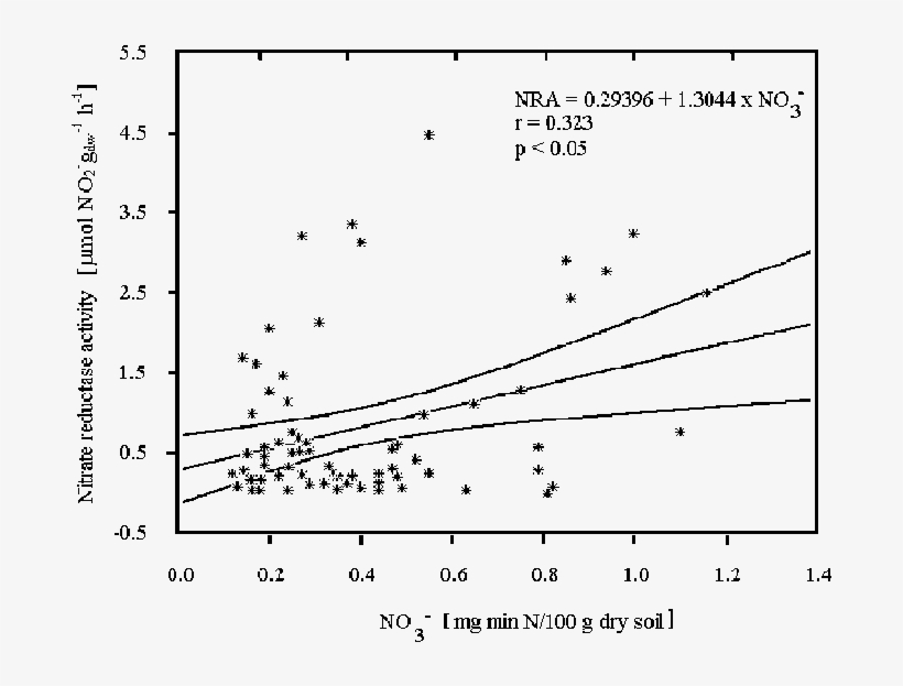 Correlation Between Leaf Nra And Nitrate Content In - Plot, transparent png download