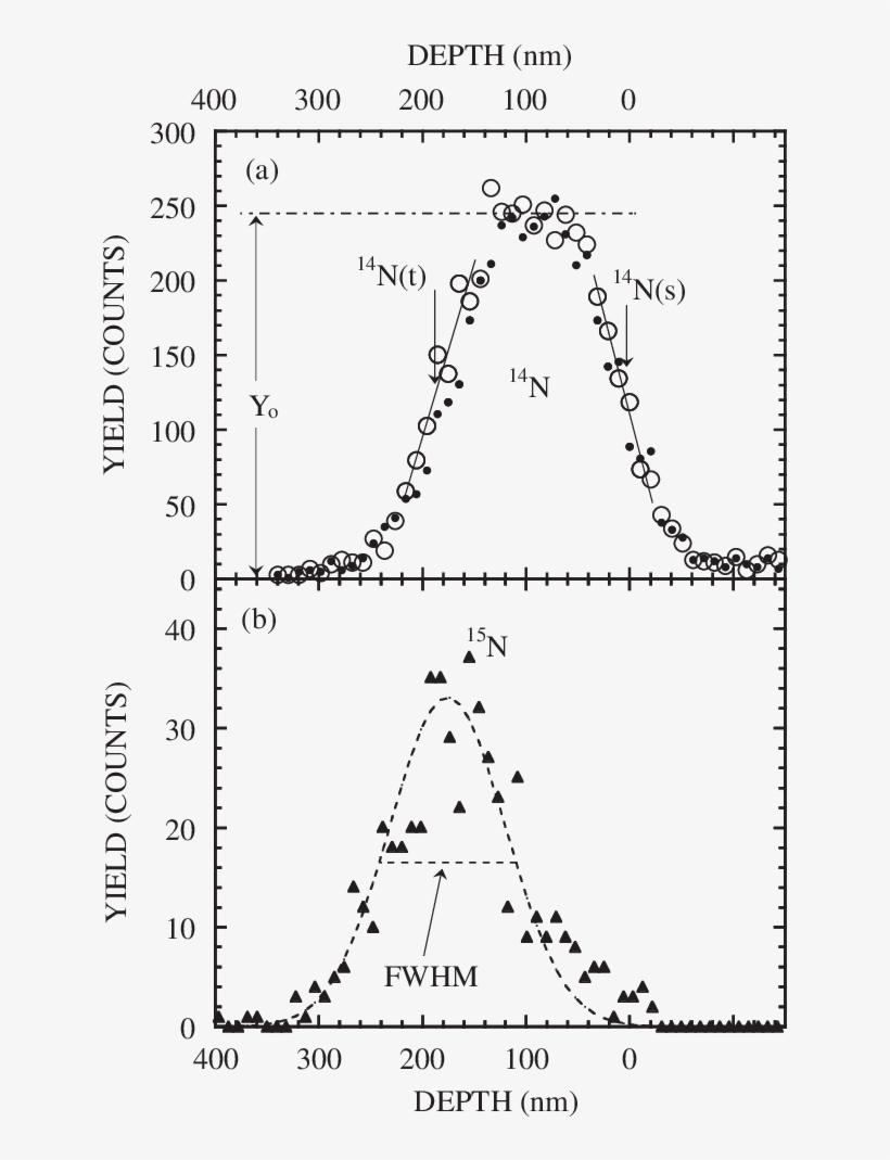 Depth Profile Of 14 N Derived From Nra Spectra Of - Diagram, transparent png download