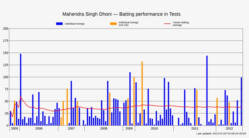 Ms Dhoni Test Batting Career V1 - Diagram, transparent png download